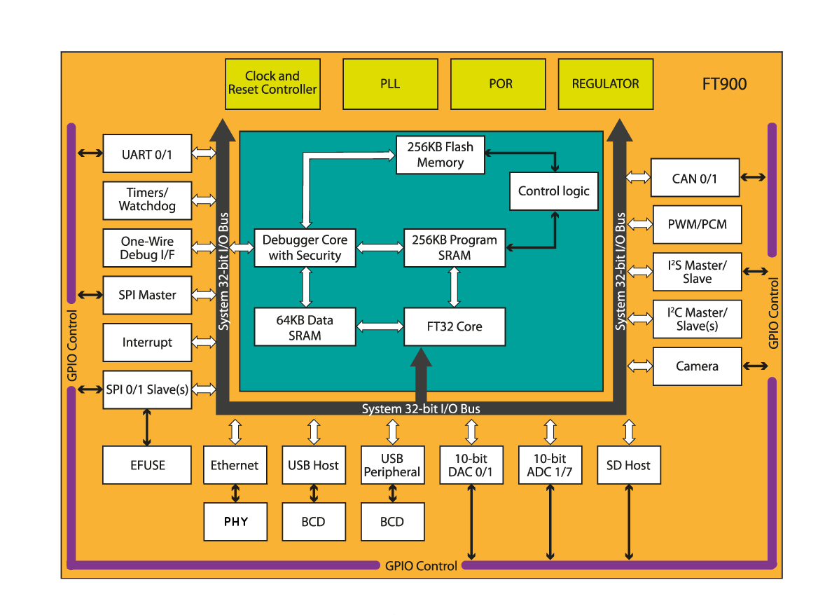 FT51 block diagram